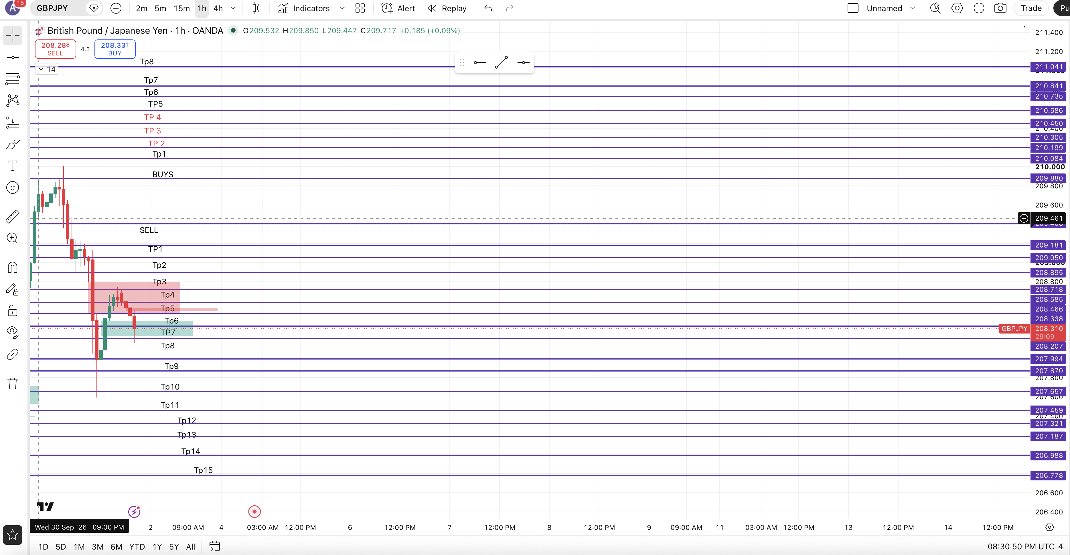 Gbpjpy How it Went chart