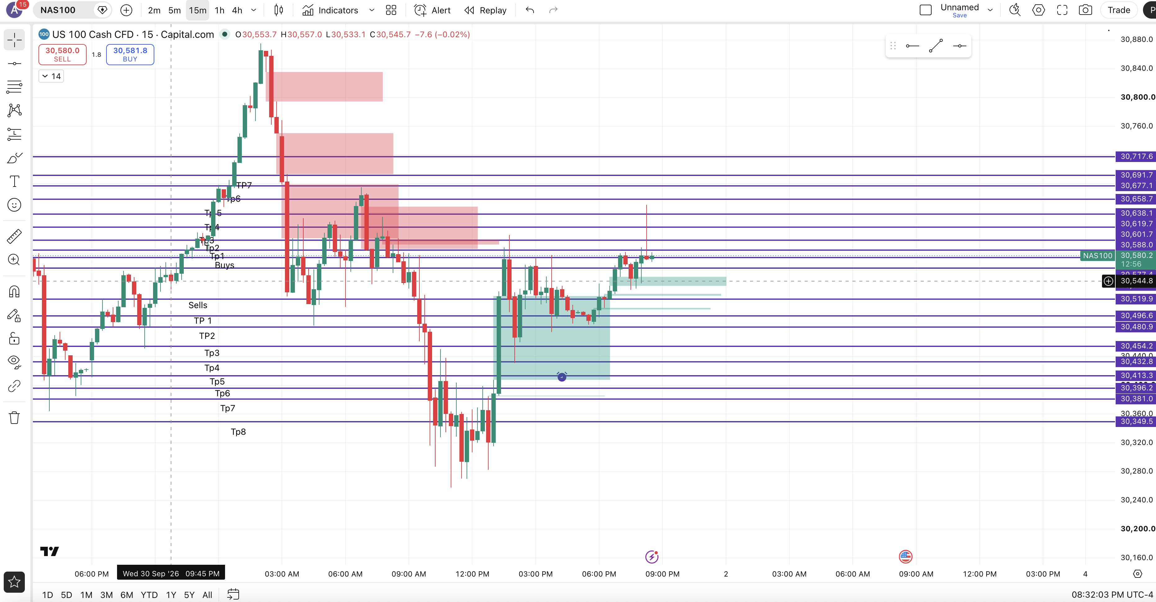 NAS100 How it Went chart