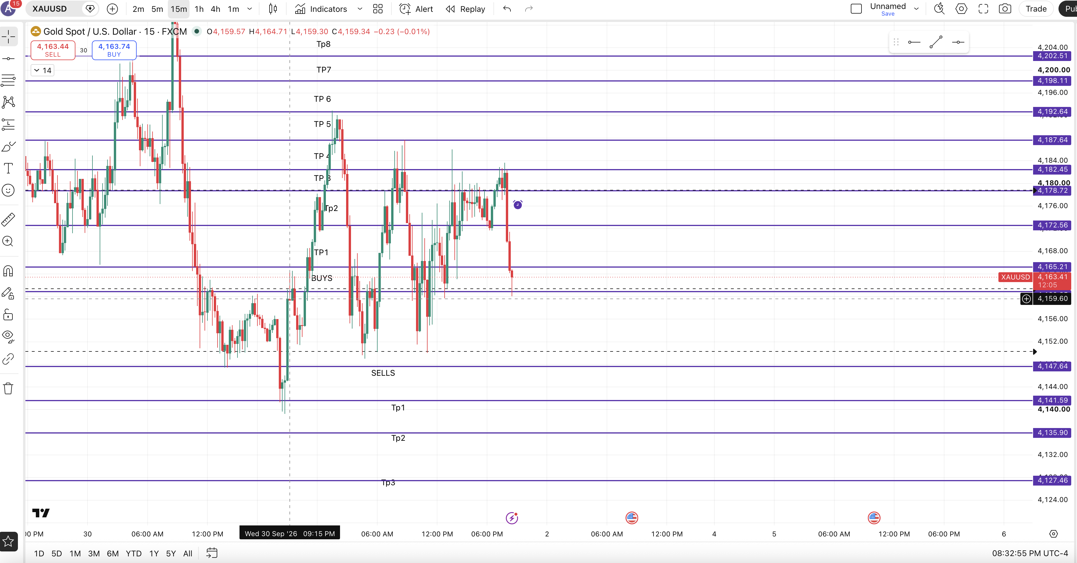 XAUUSD How it Went chart