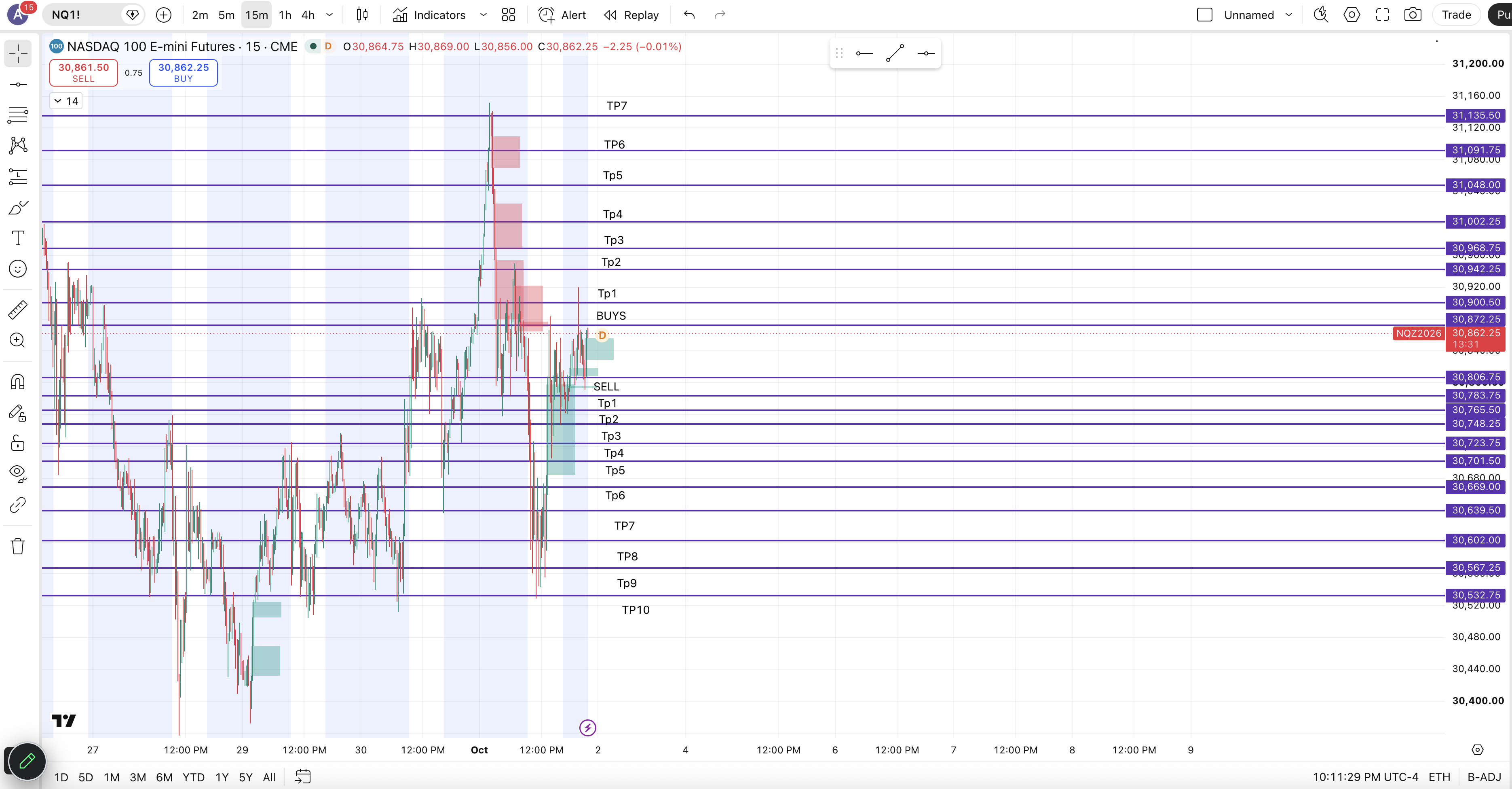 NAS100 FUTUREs chart