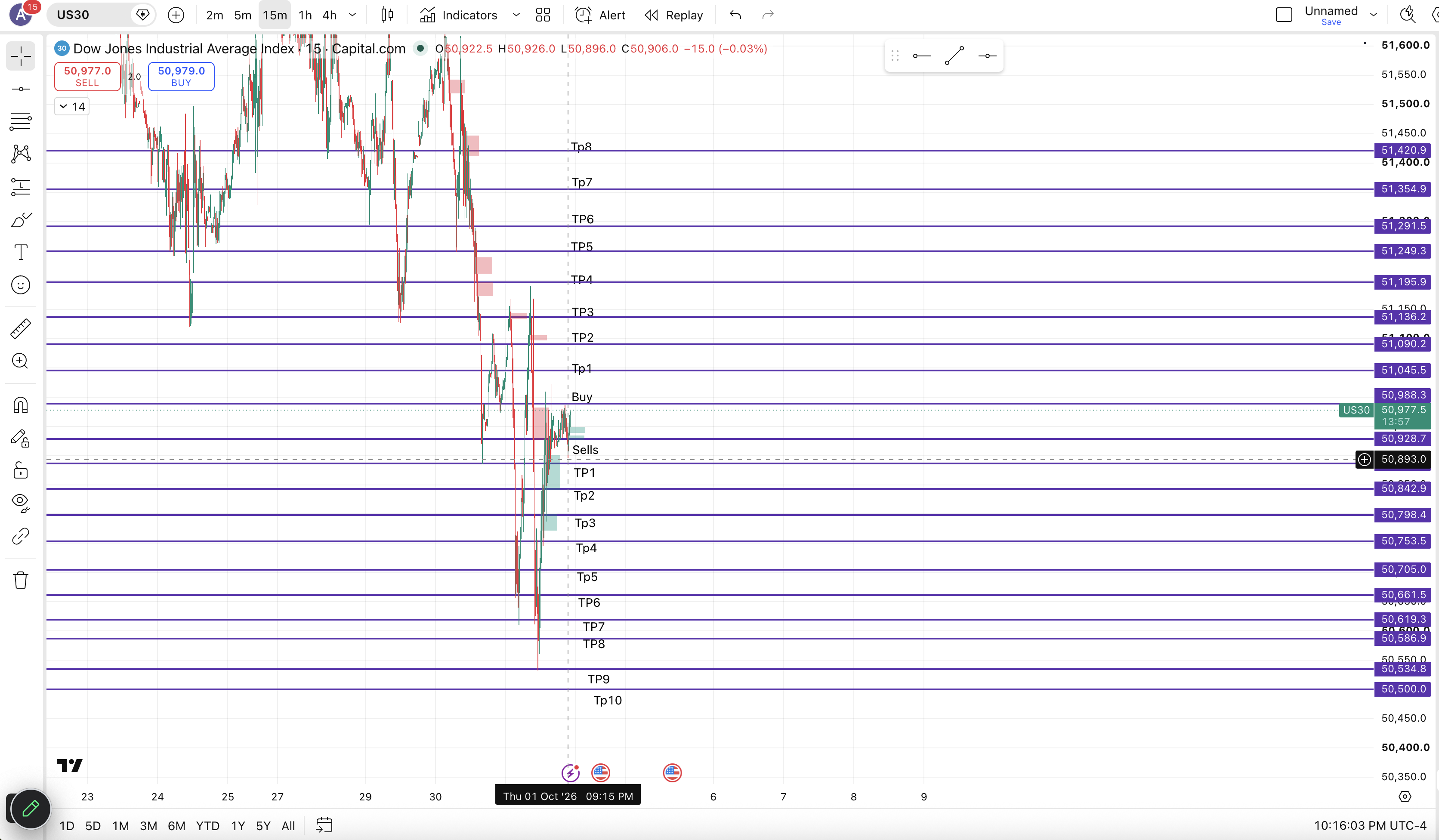 US30 Markup chart