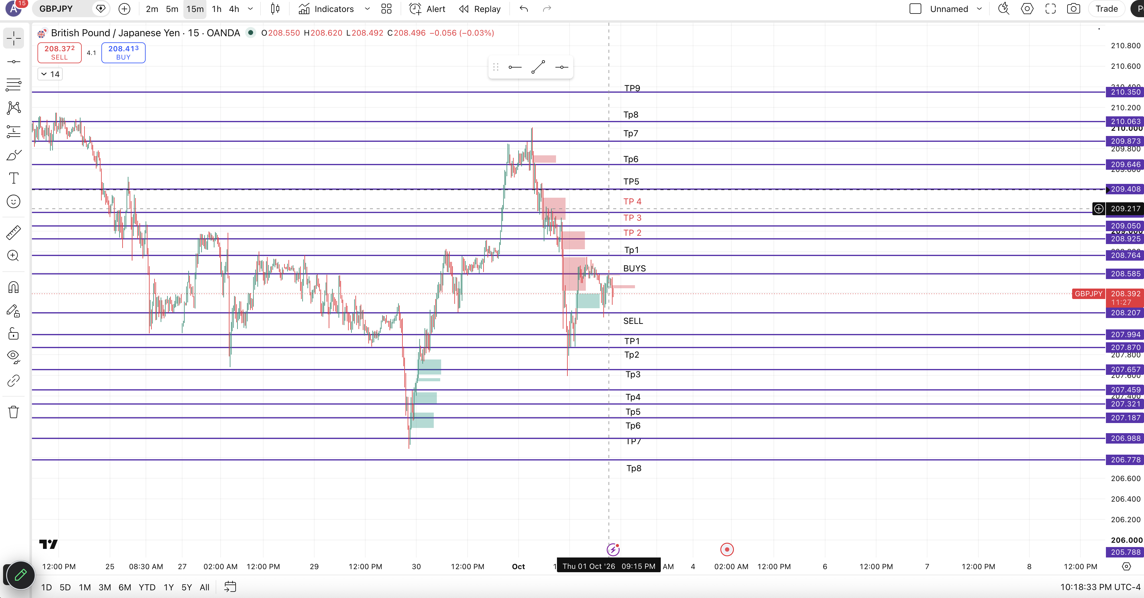 GBPJPY Markups chart