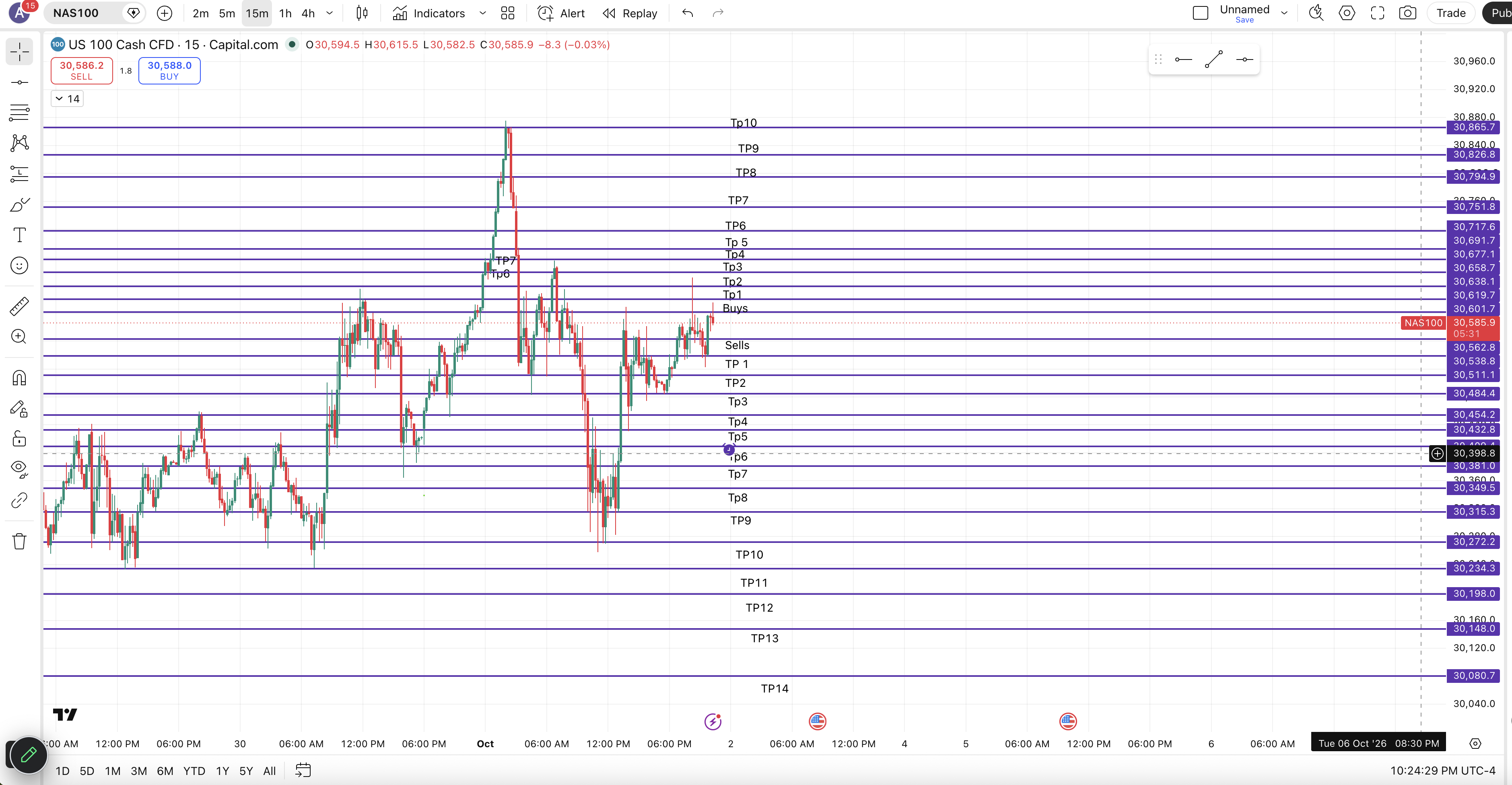 NAS100 Markup chart