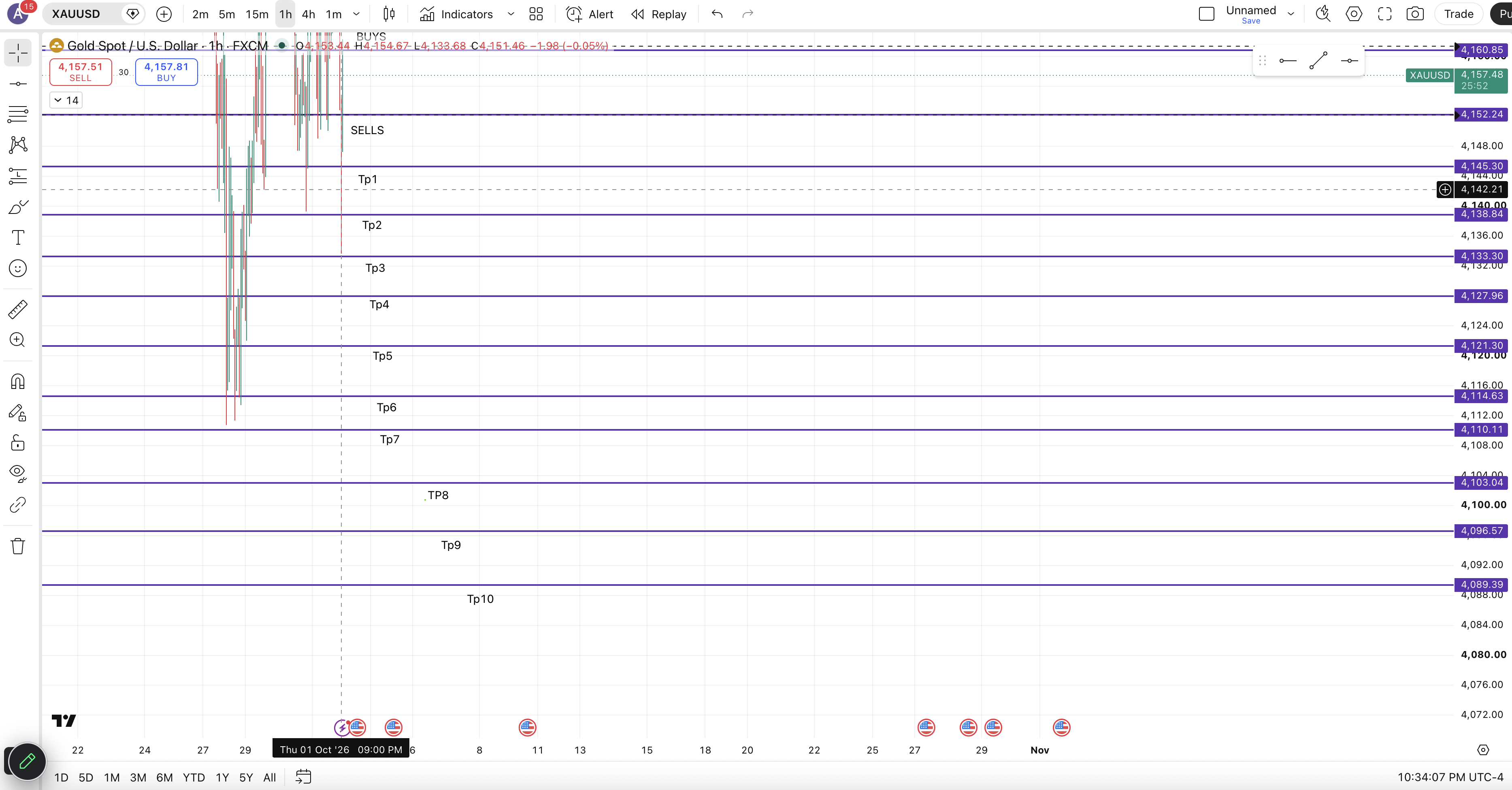 Xauusd Buys And Sells chart 1