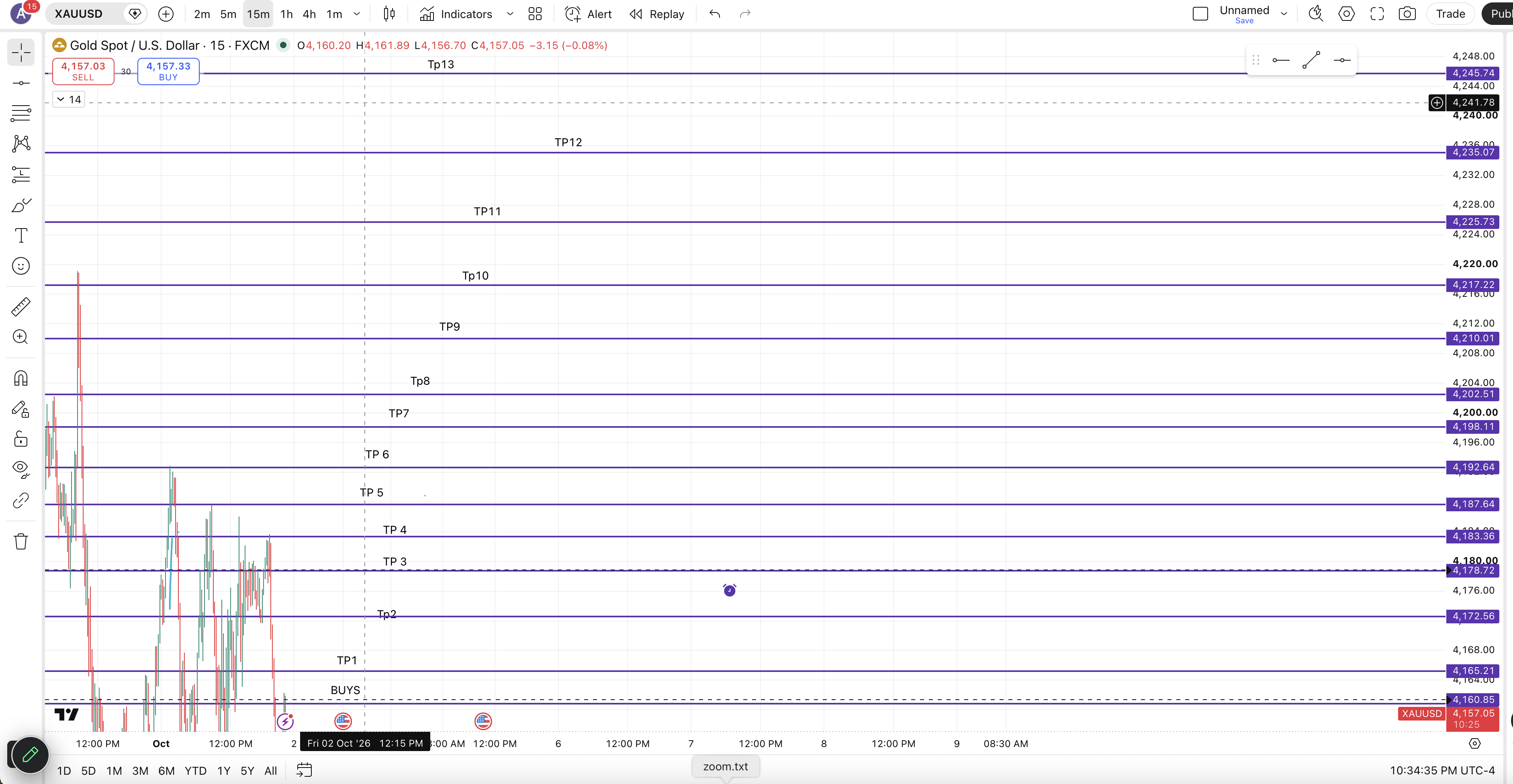 Xauusd Buys And Sells chart 2