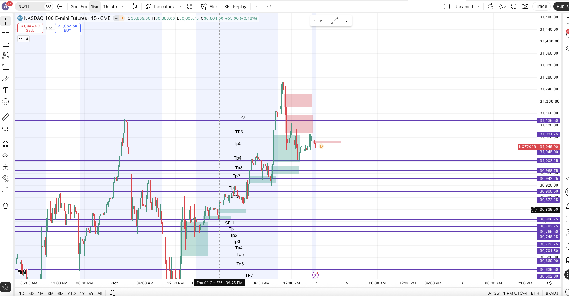 HOW NAS FUTURES Went chart