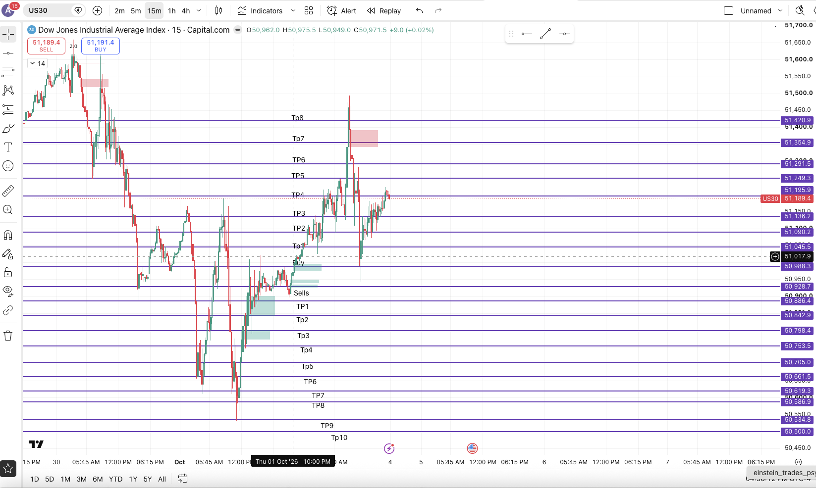 HOw US30 Went chart