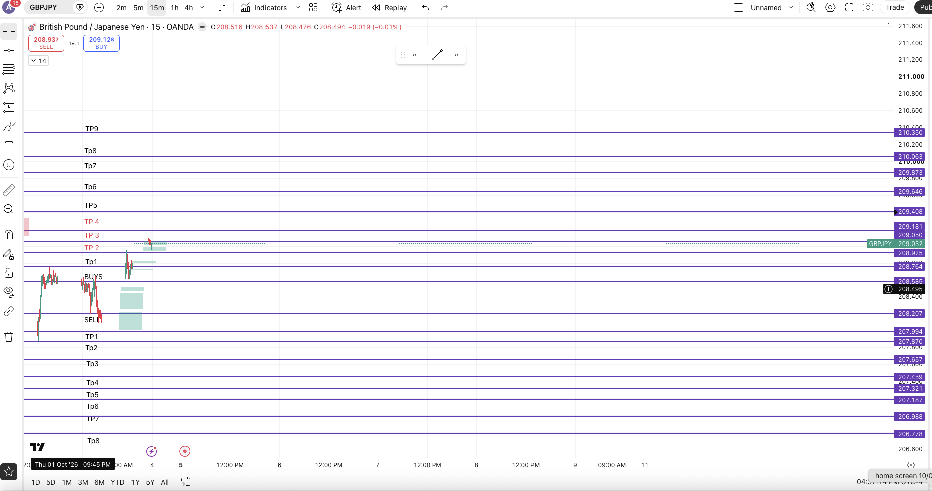 How GBPJPY Went chart