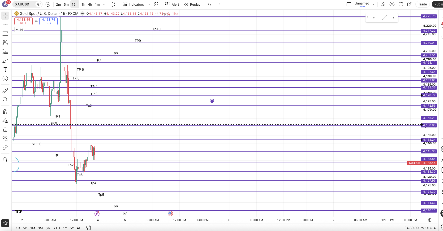 How XAUUSD Went chart