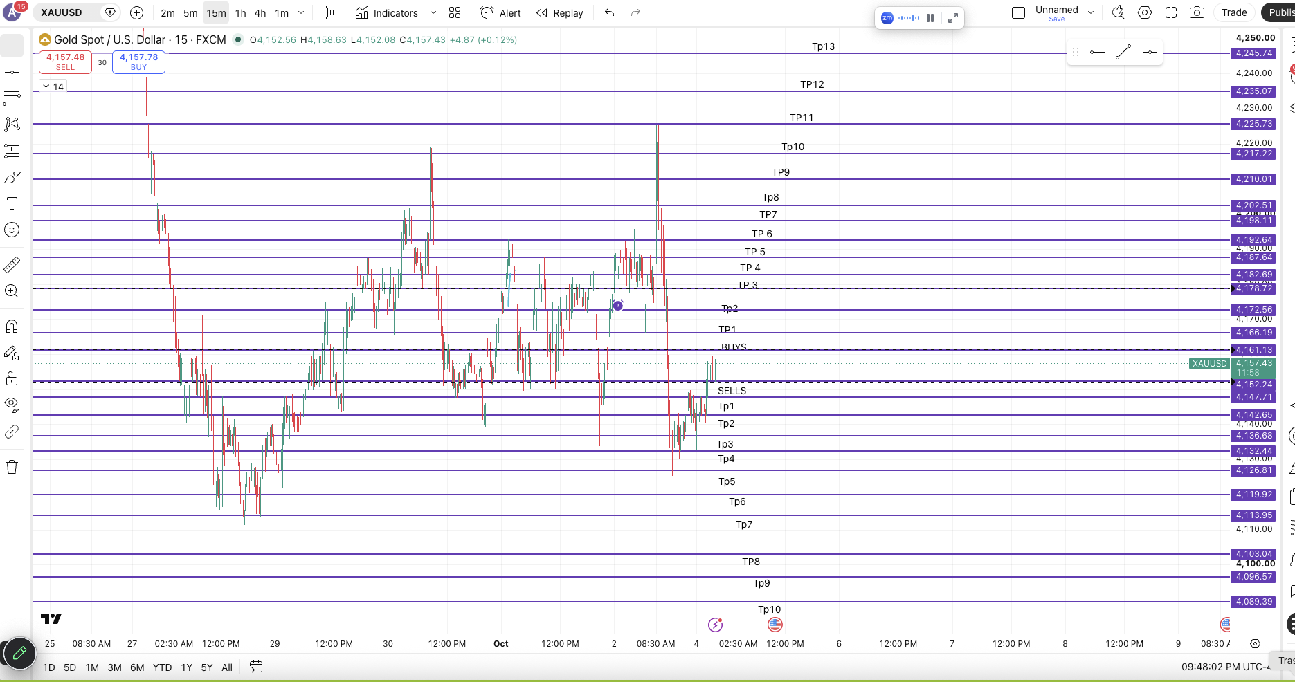 Xauusd Markup chart