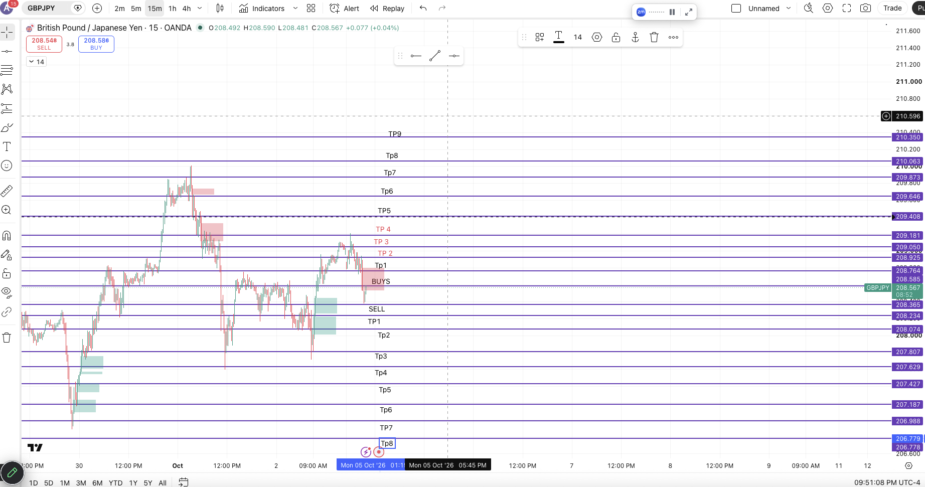 Gbpjpy Markup chart