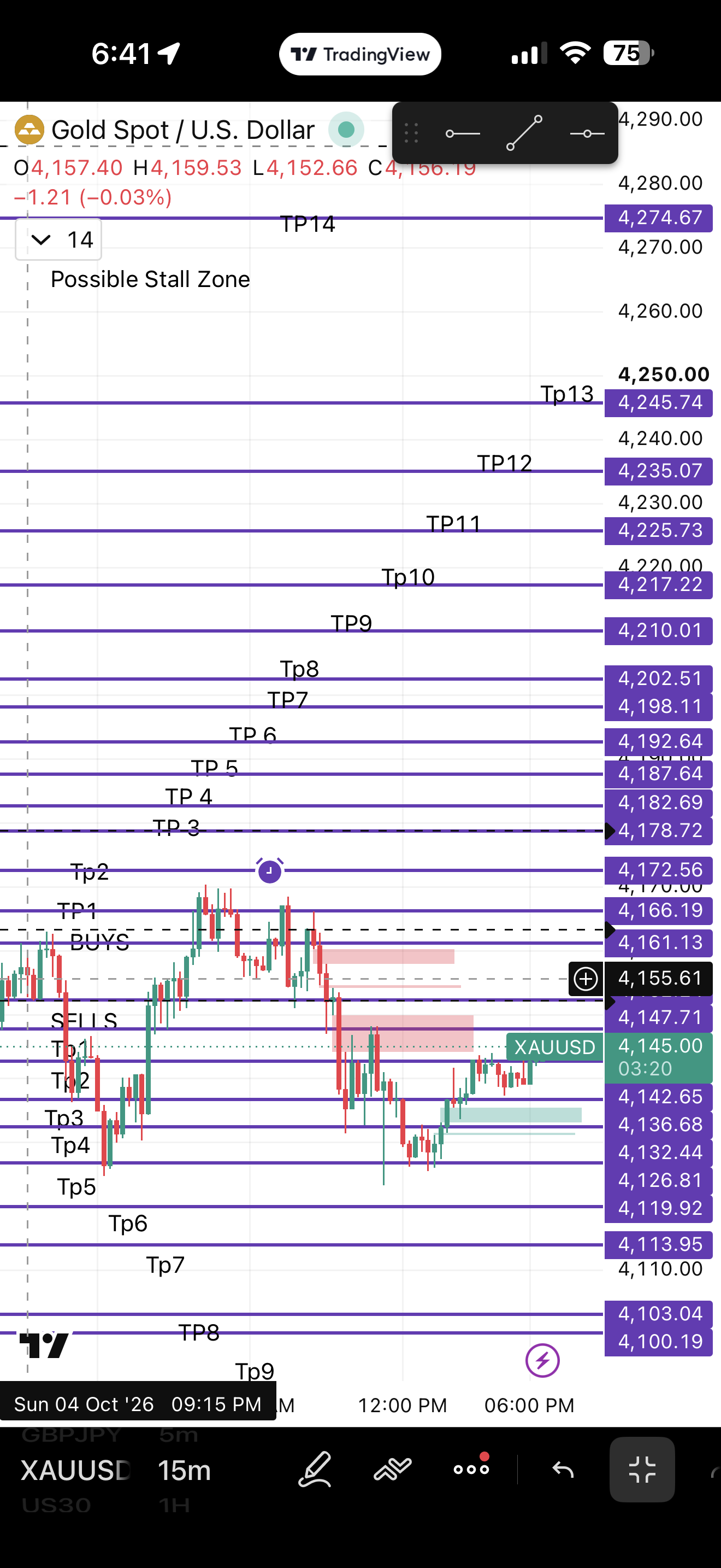 How Xauusd Went chart