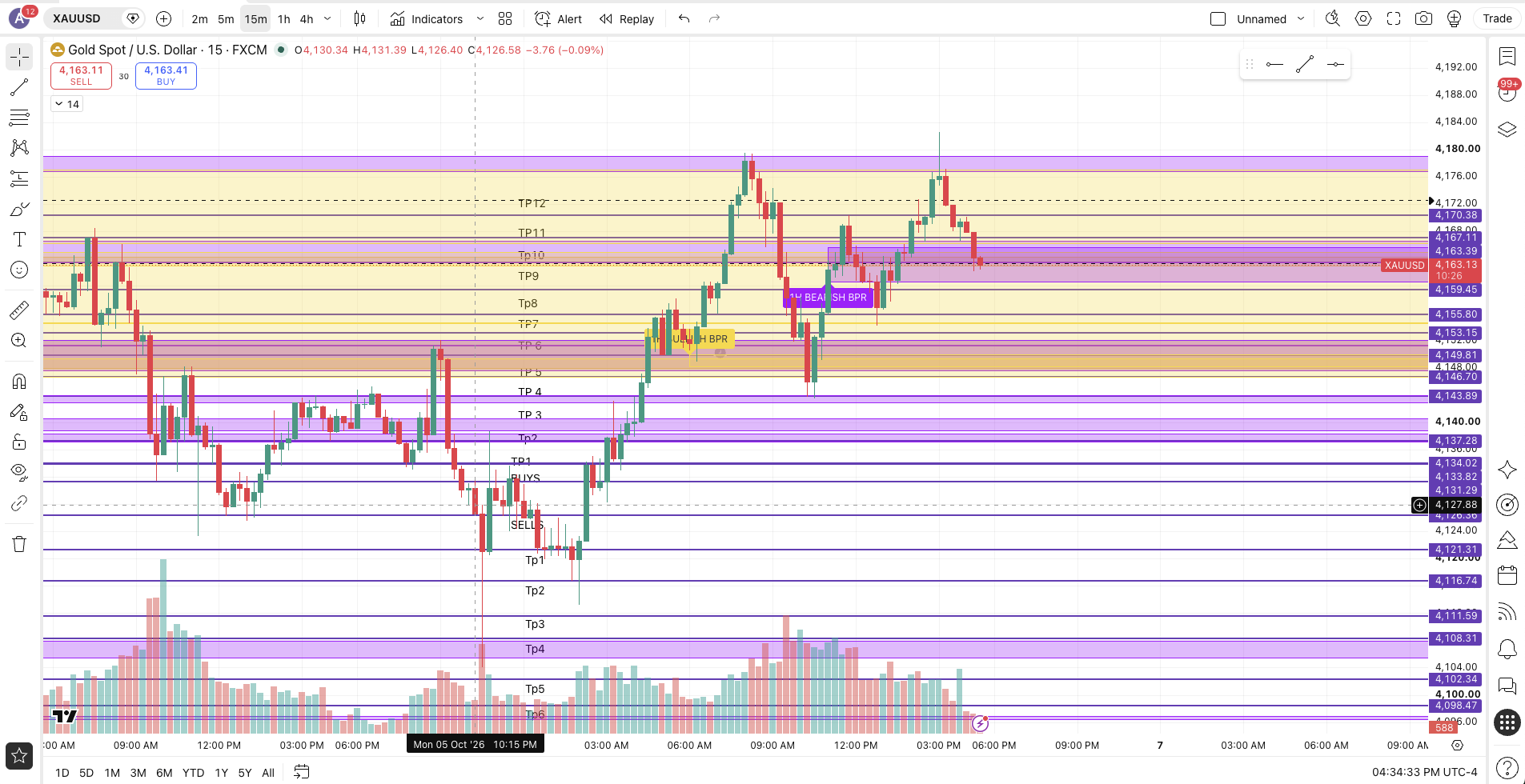 How Xauusd Went chart