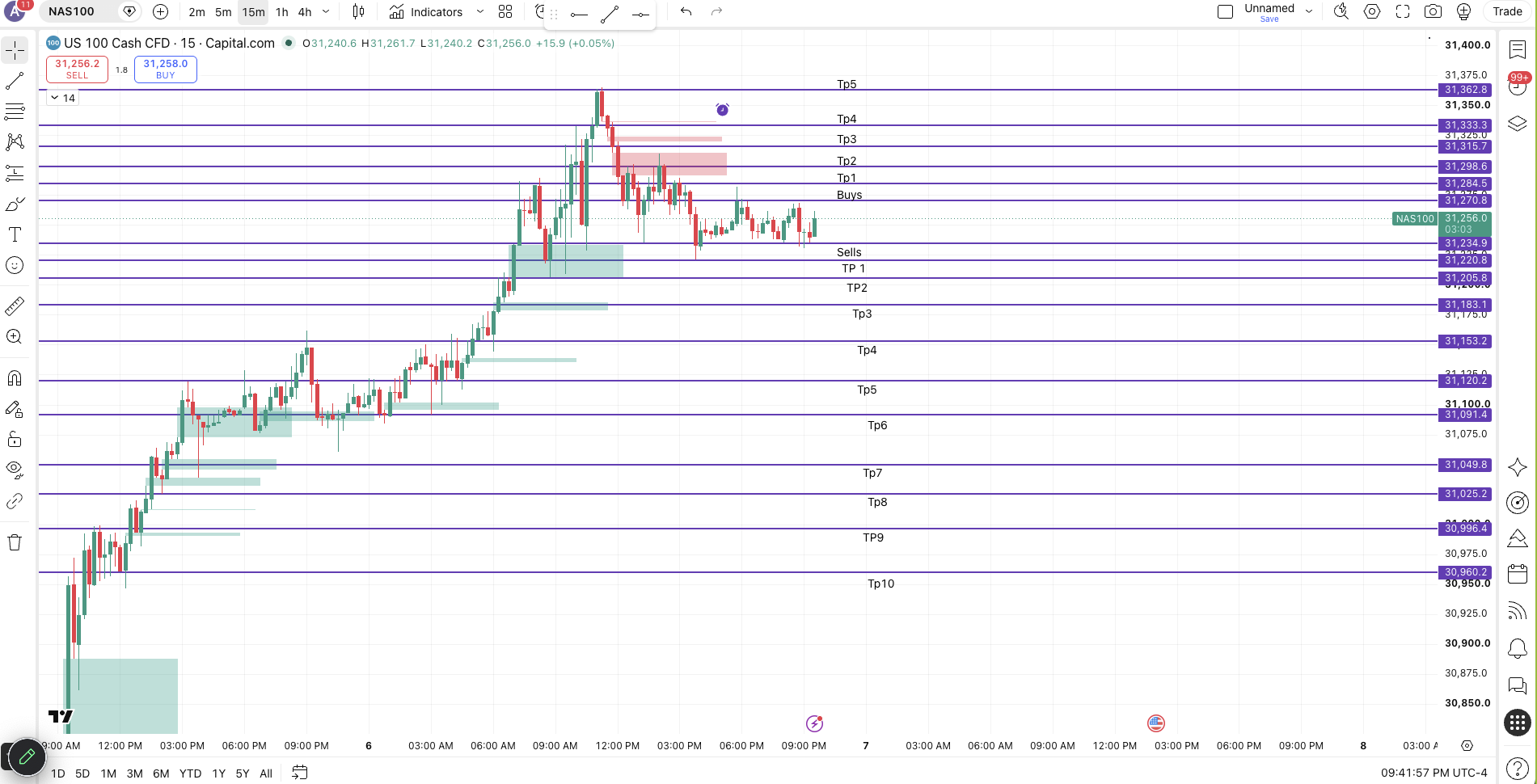 NAS100 Markups chart