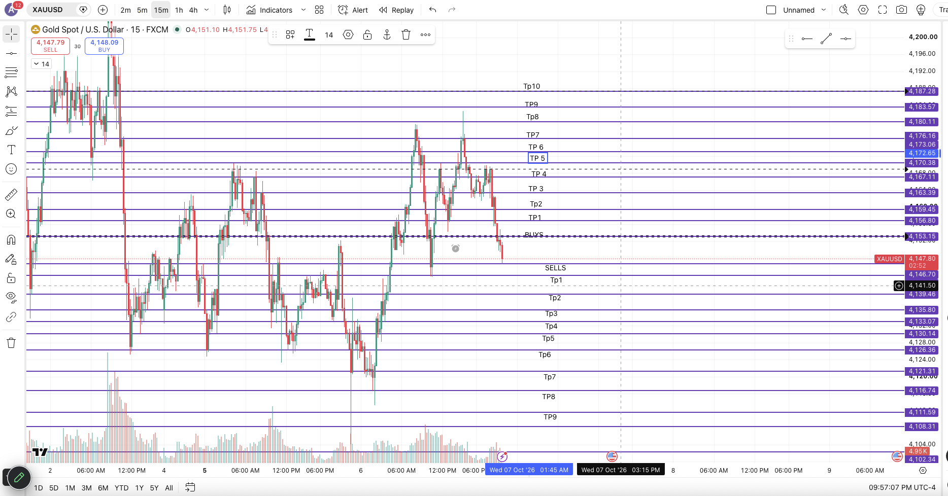 Xauusd Markup For Tonihgt chart