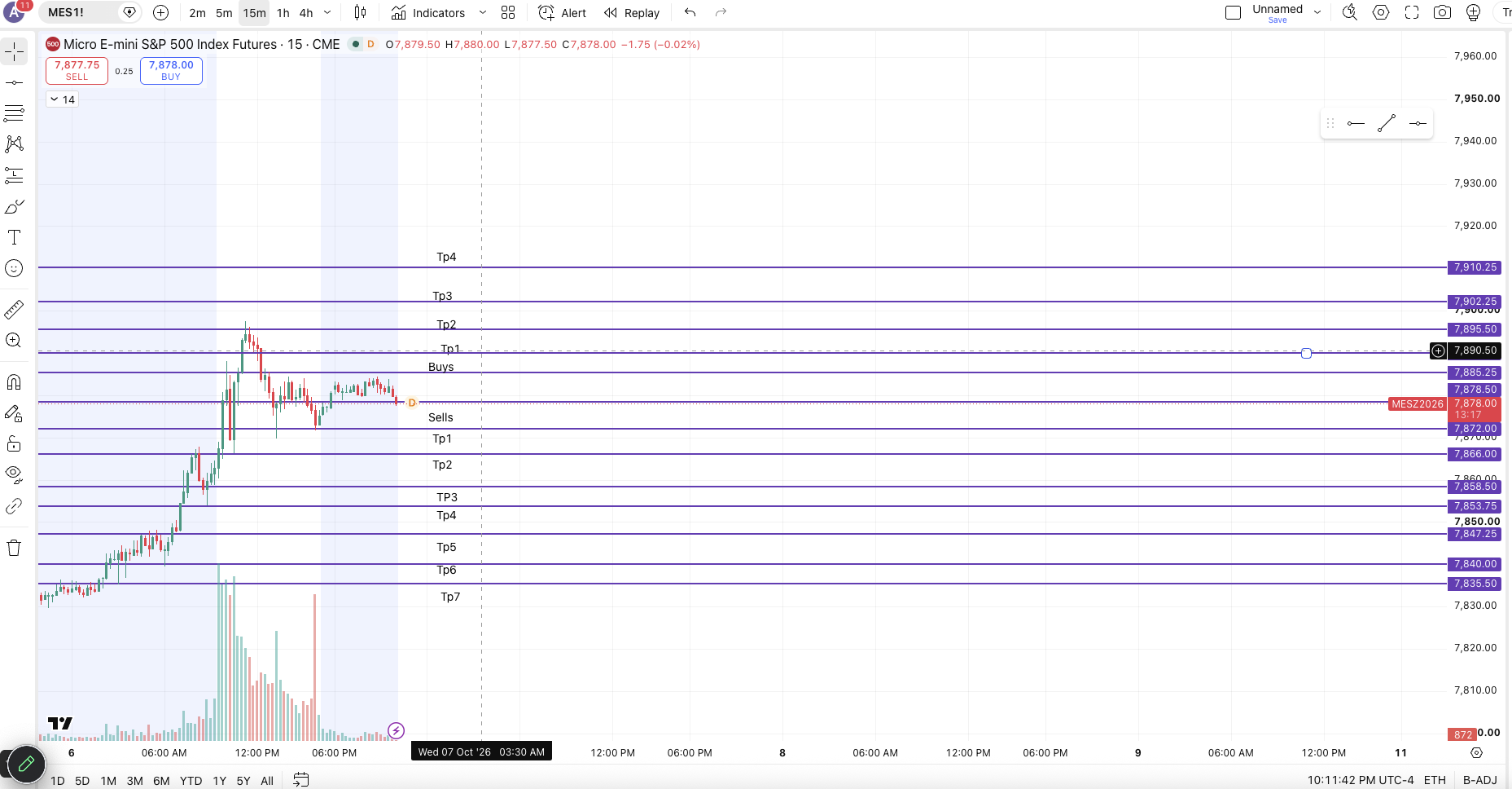 S&p 500 Markup chart