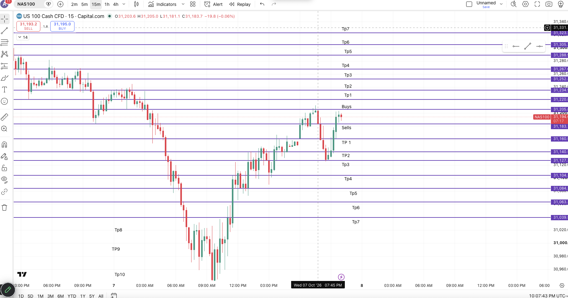 NAS100 Markup chart