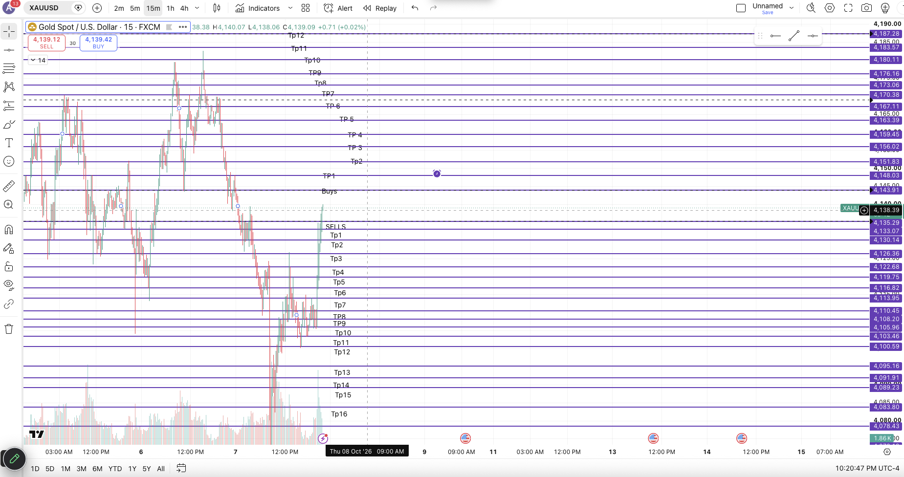 XAUUSD chart