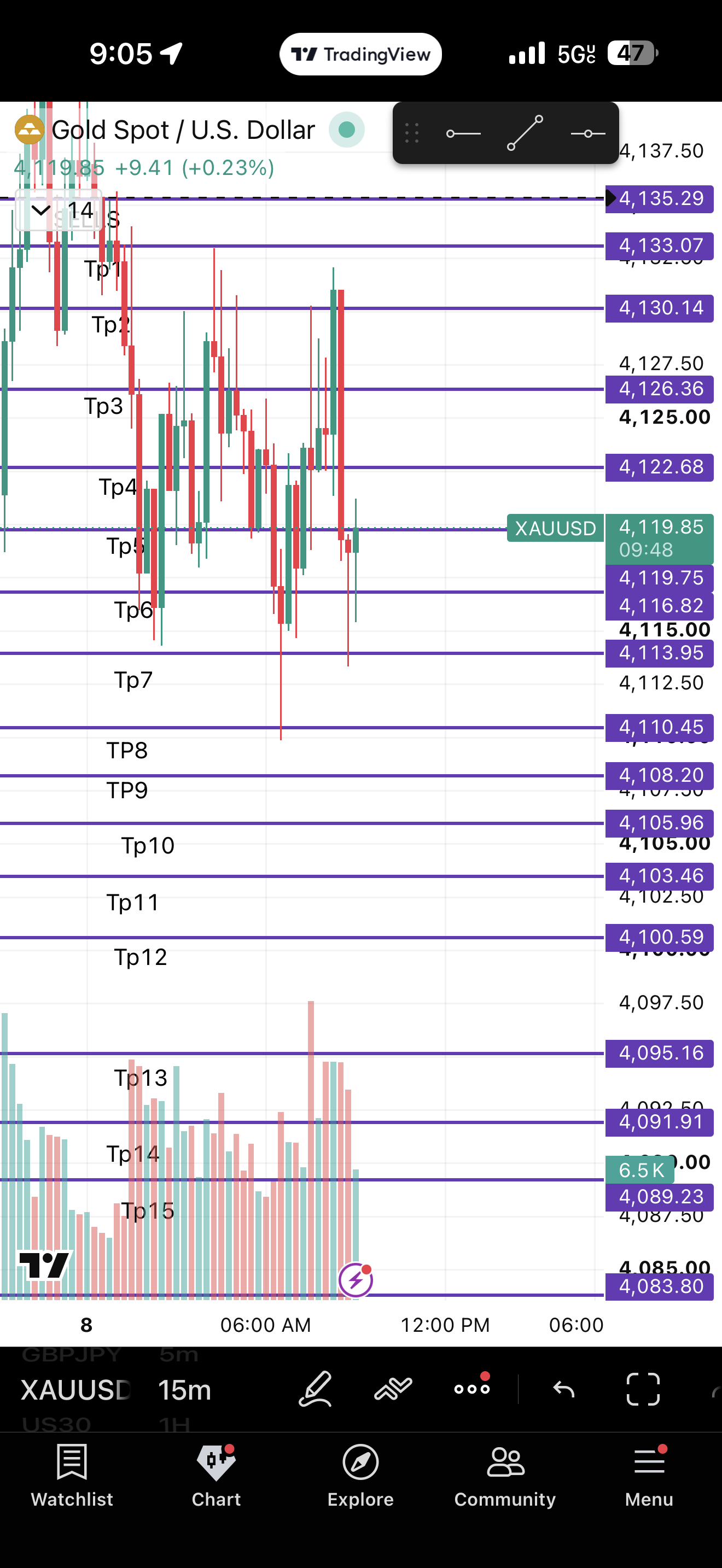 How Xauusd Went chart