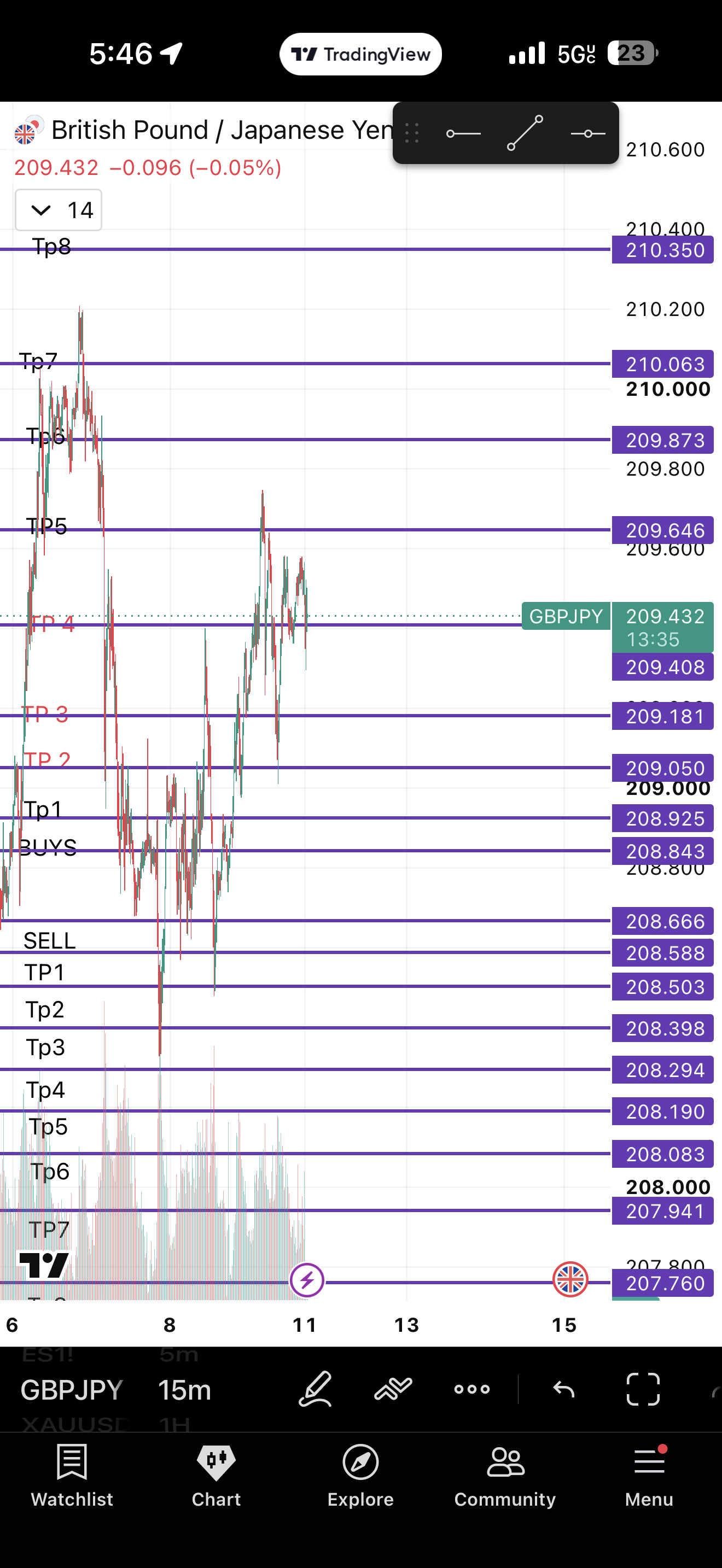 Markup chart