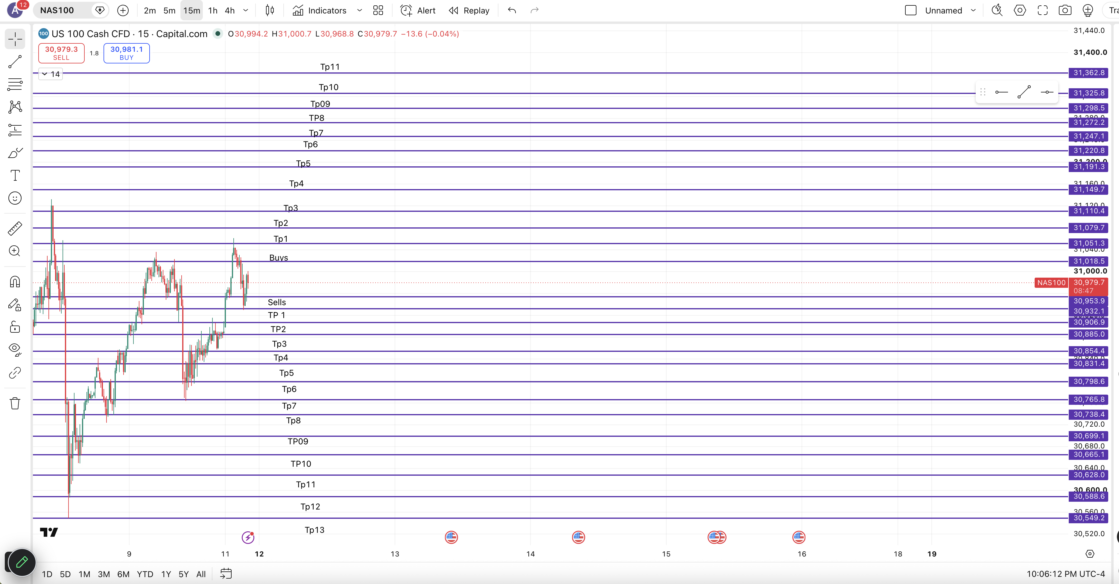NAS100 Markup chart