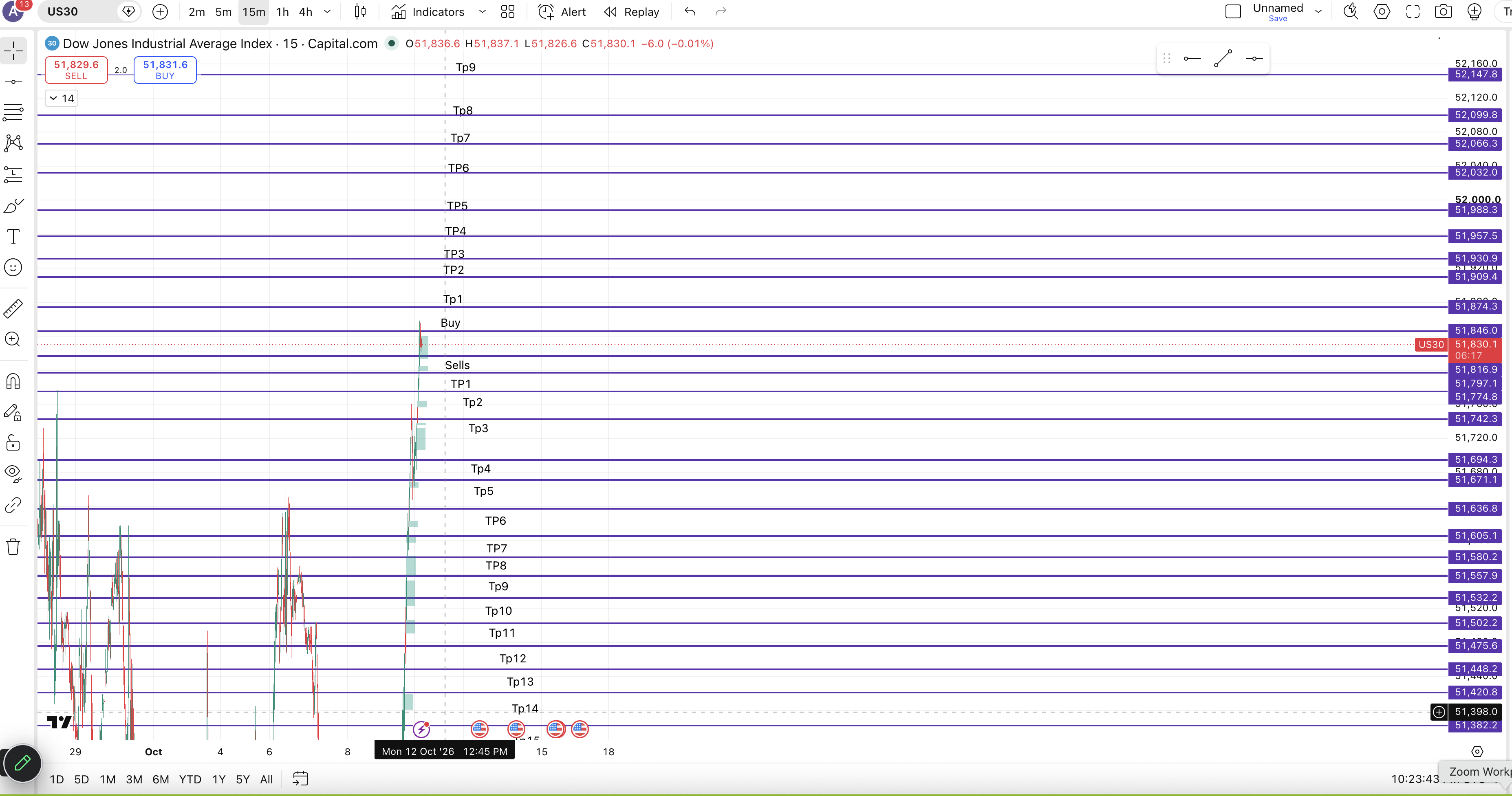 US30 Markup chart