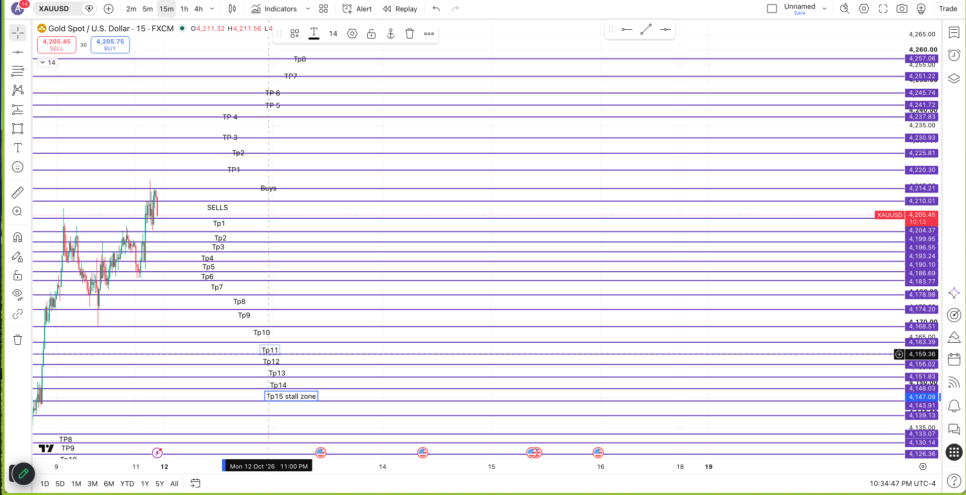 XAUUSD MARKUP chart