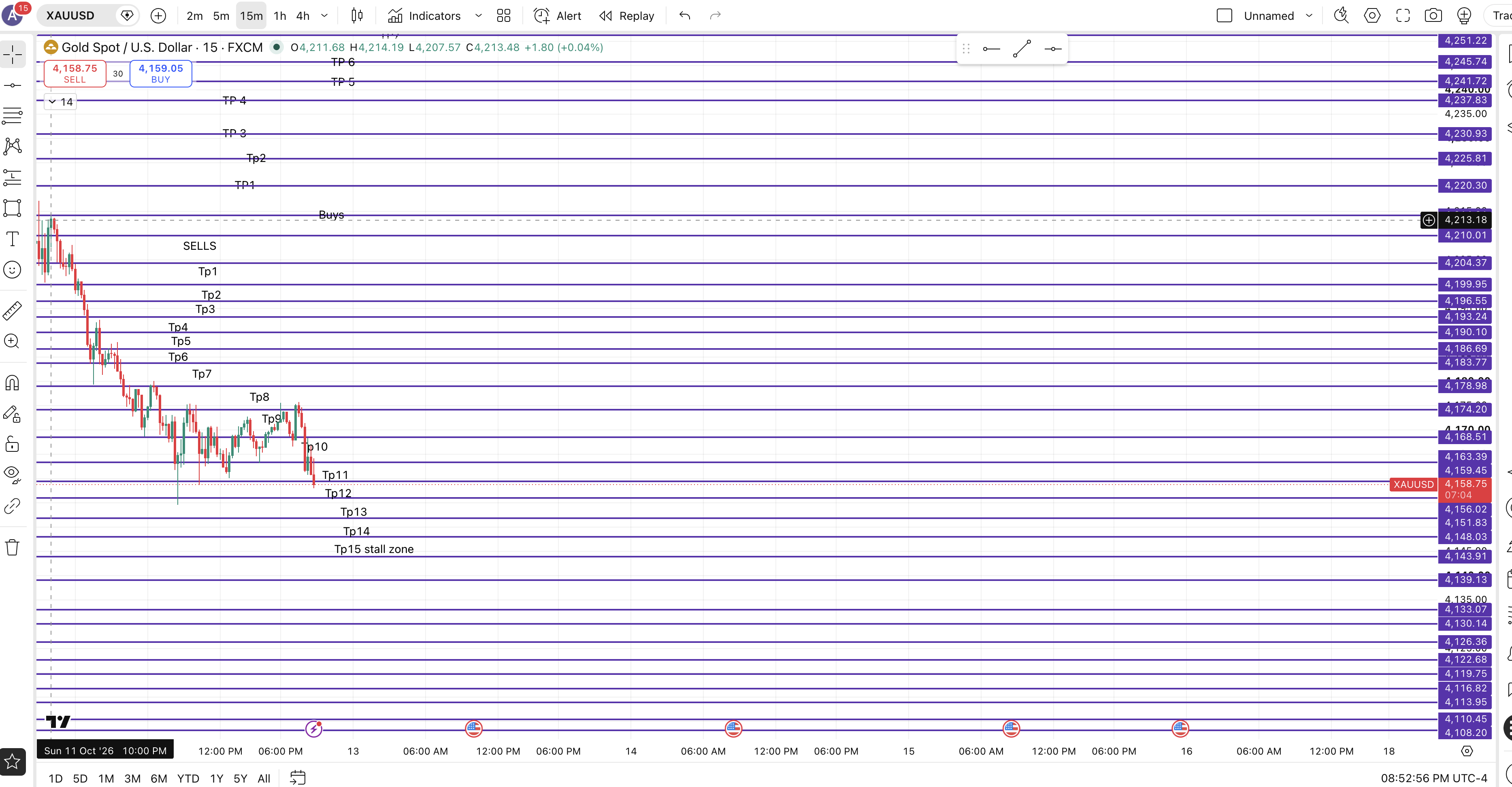 How Xauusd Went chart