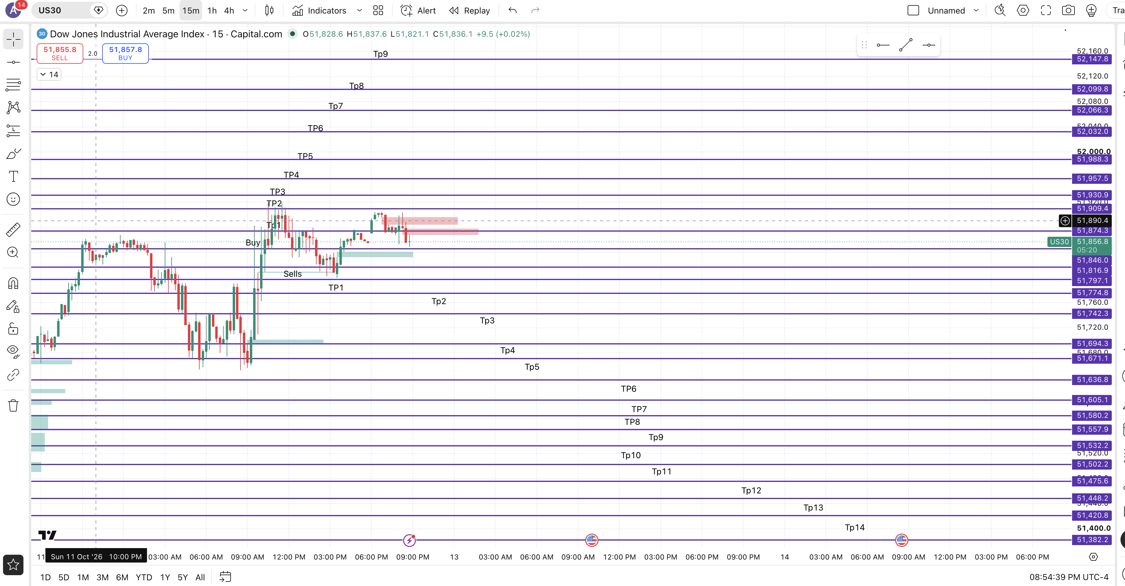 How US30 Went chart