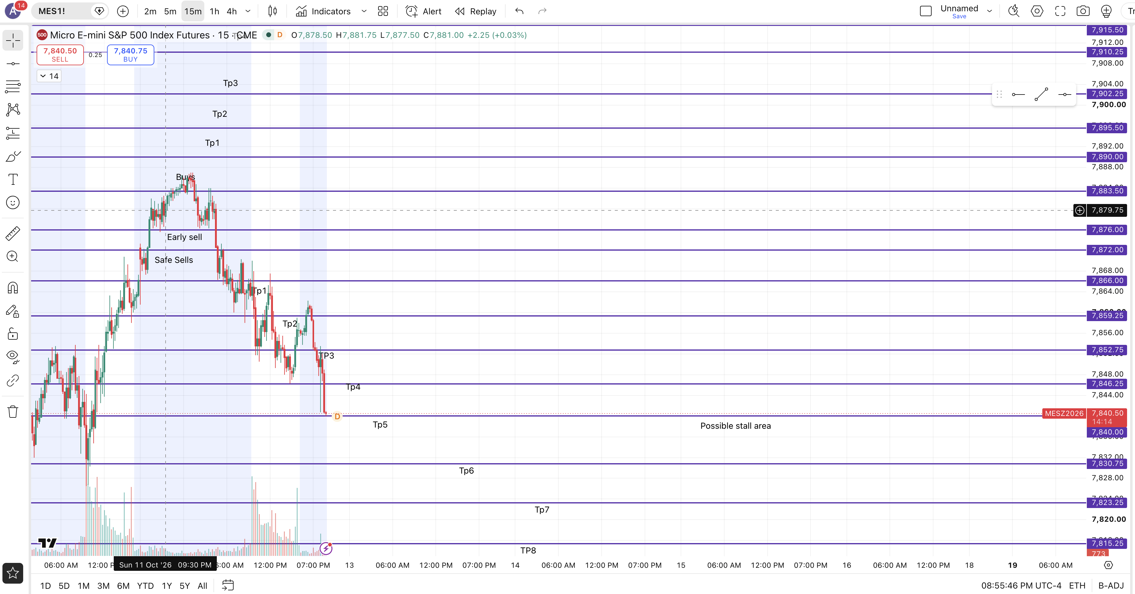 How S&p500 Went chart