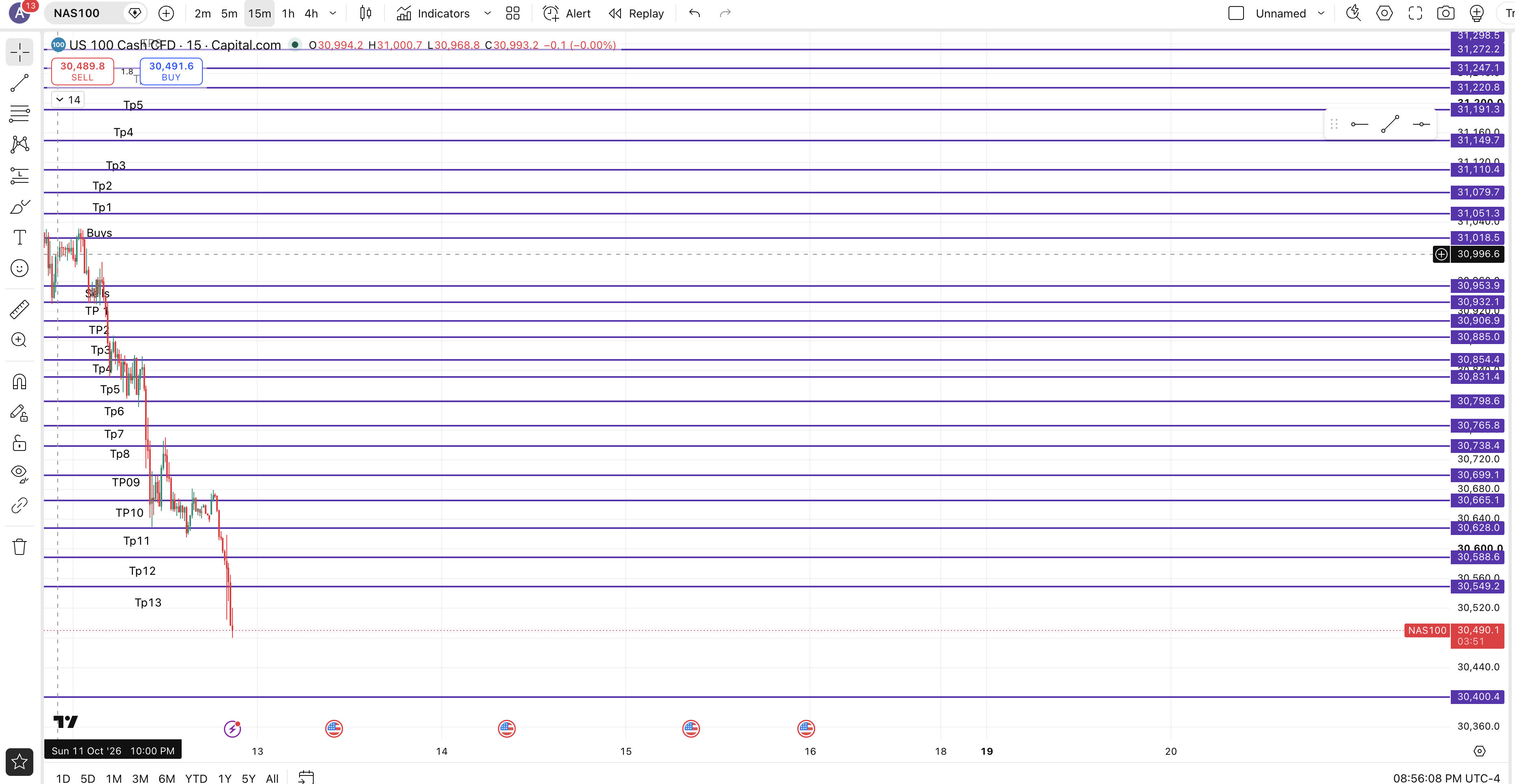 How NAS100 Went chart