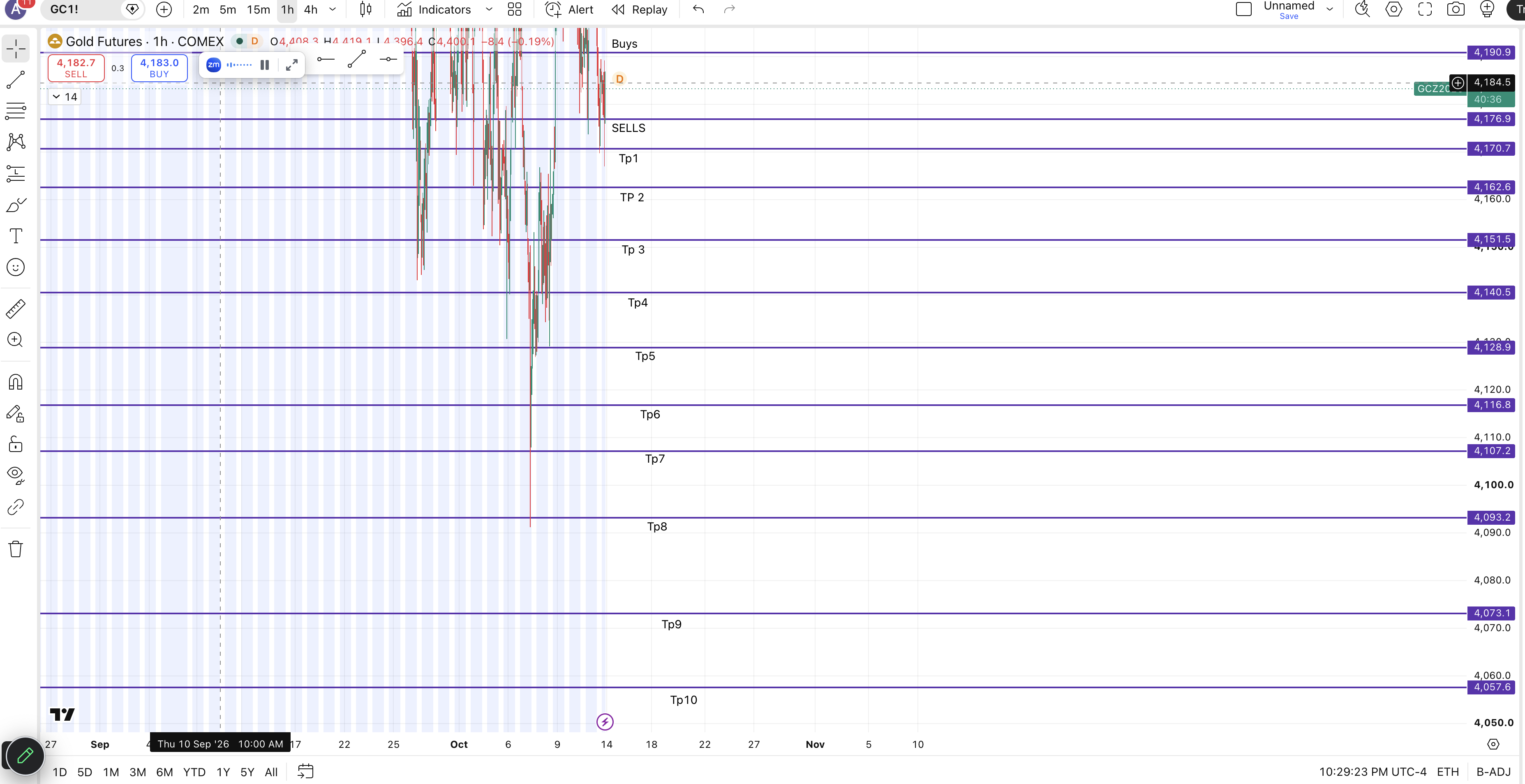 Gold Futures Sells Marup — chart 1