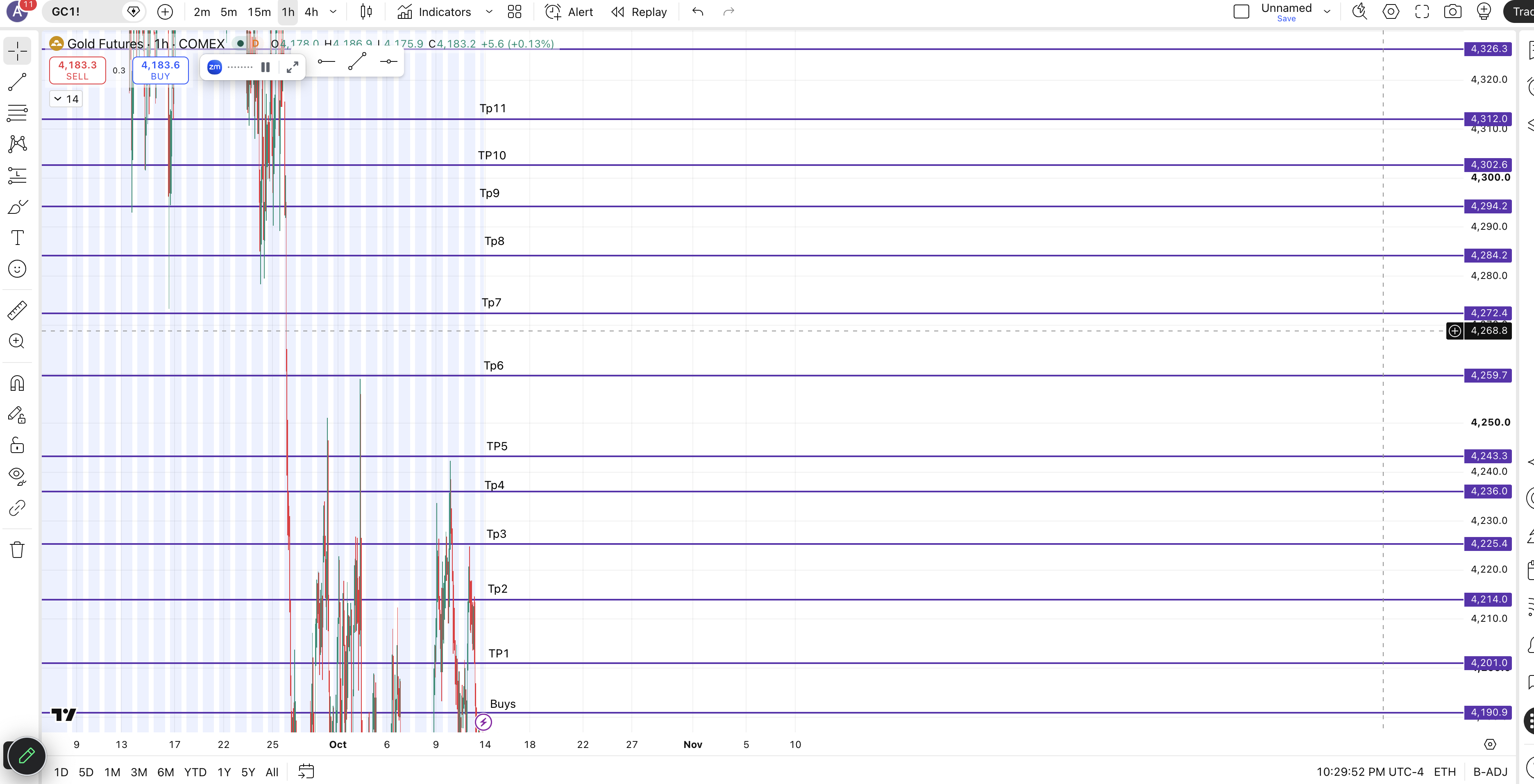 Gold Futures Buys — chart 1