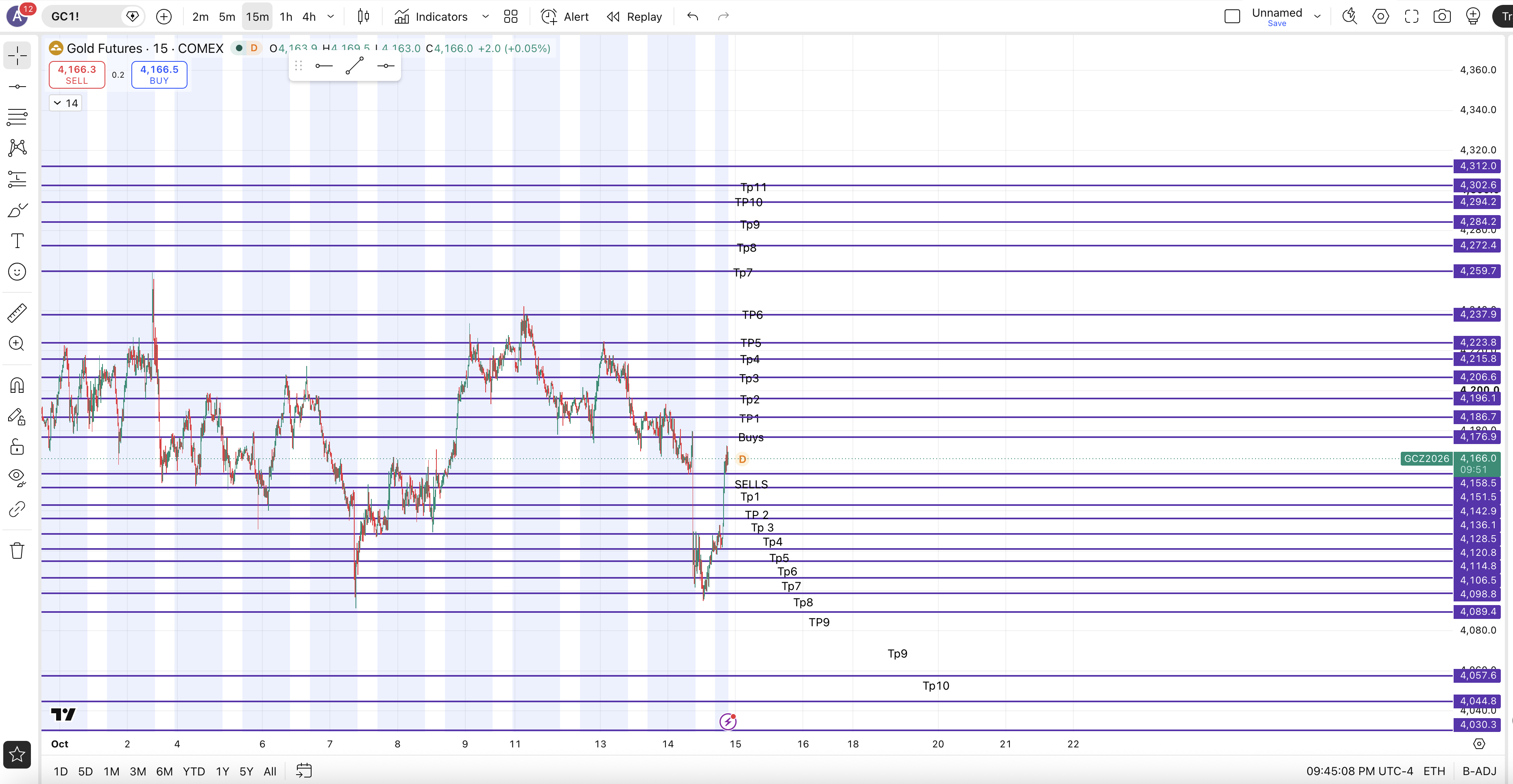 Gold Futures Markup — chart 1