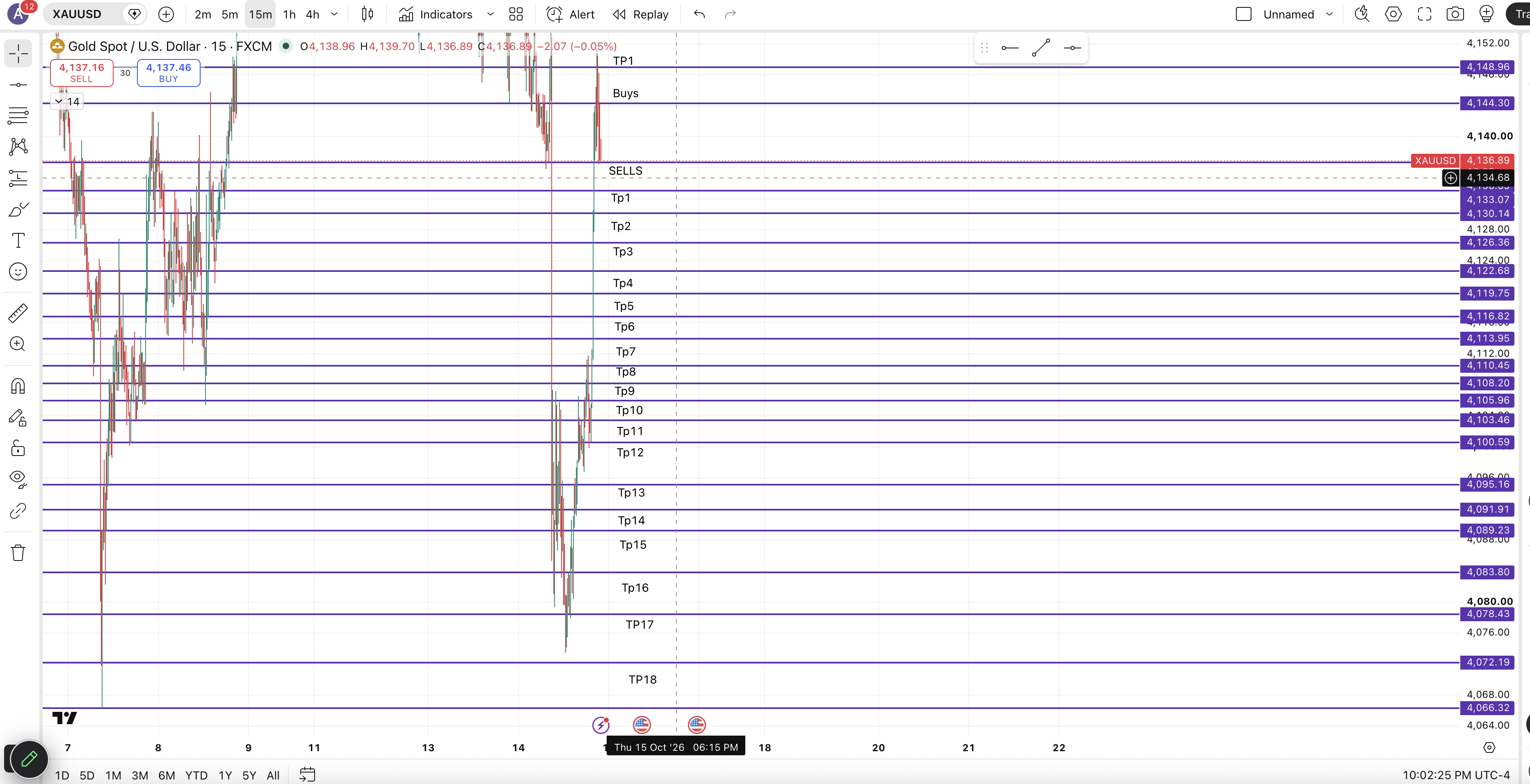 XAUUSD SELLS — chart 1