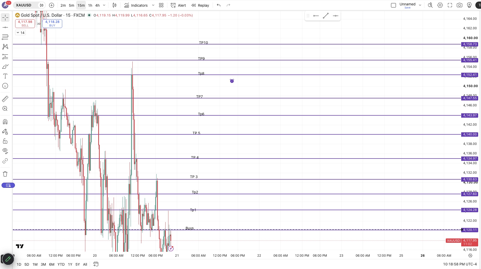 XAUUSD Buys — chart 1