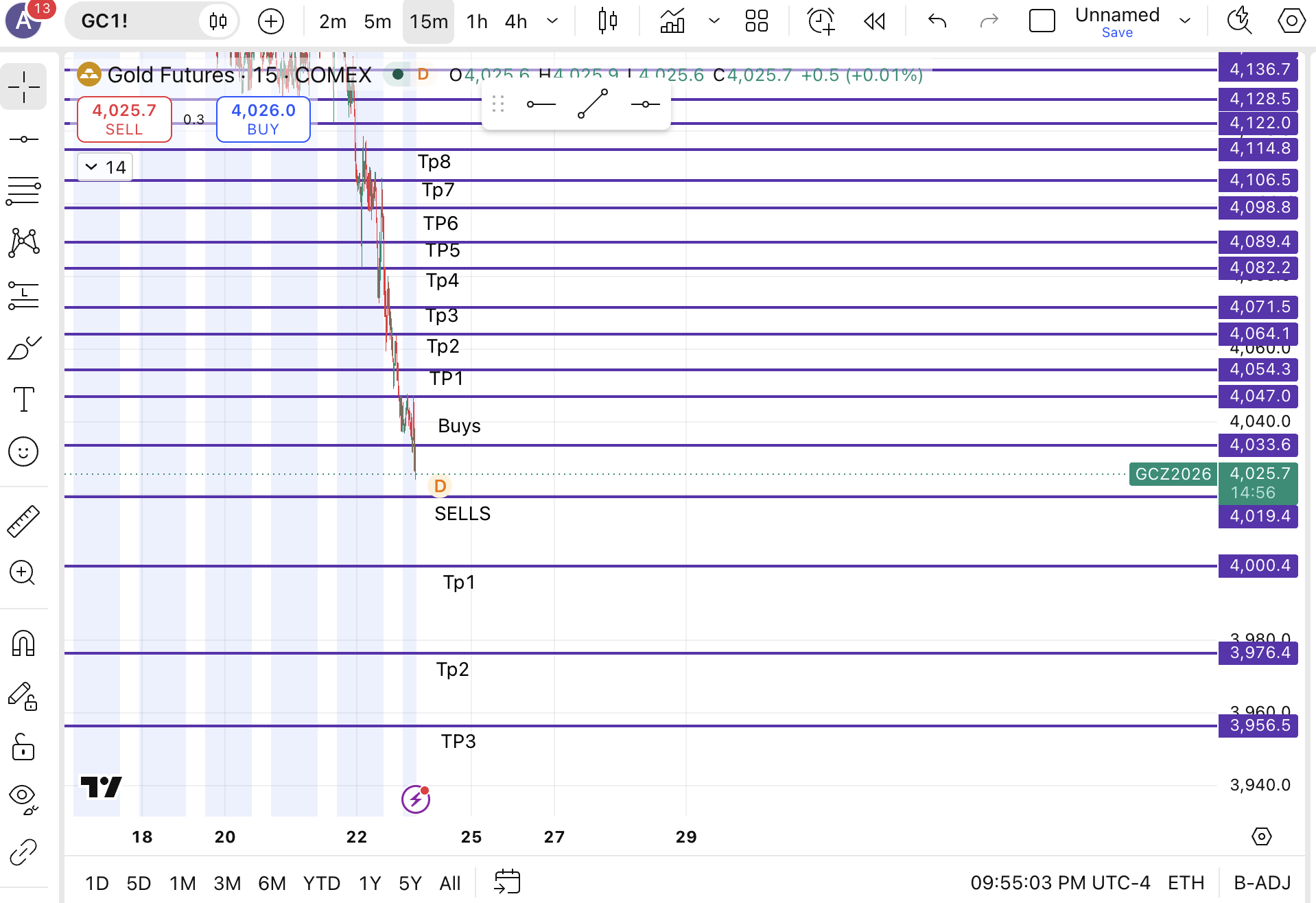 Tonights Markups Gold Futures — chart 1