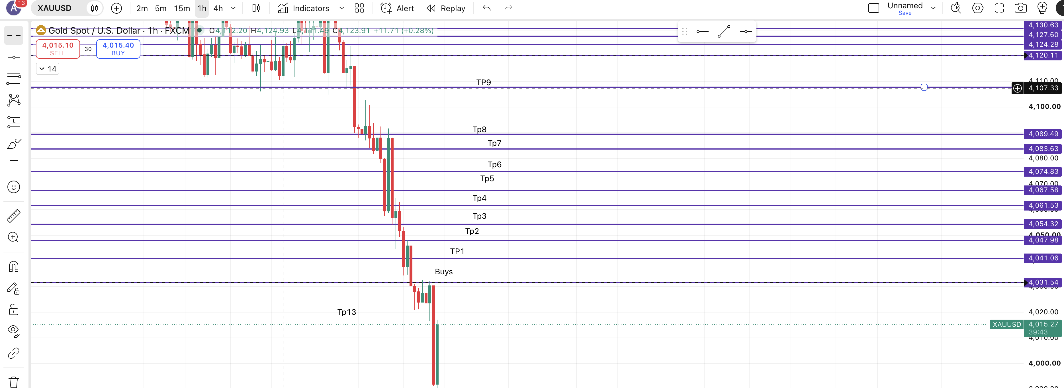 XAUUSD Buys — chart 1