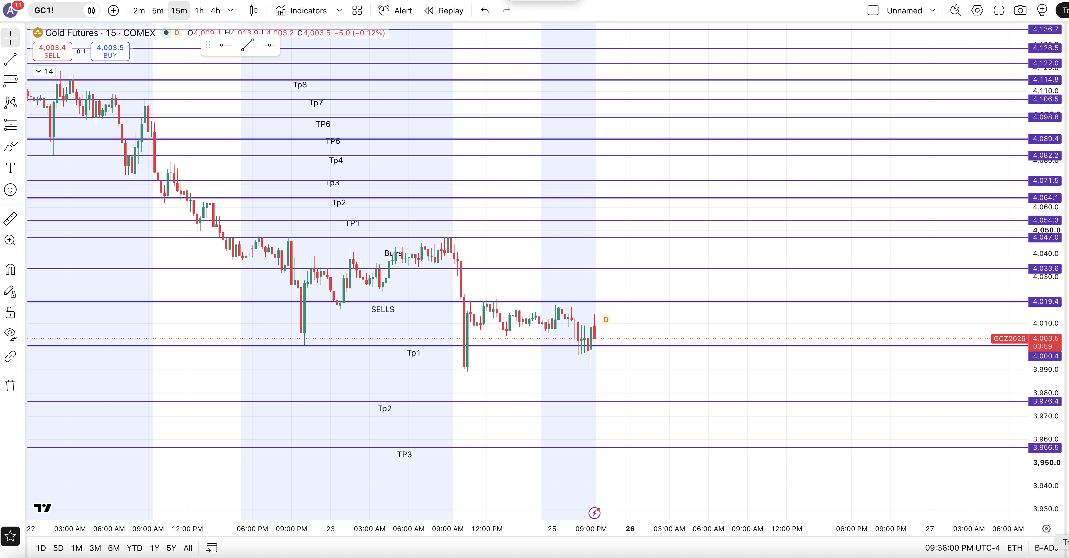 Gold Futures How it Went — chart 1